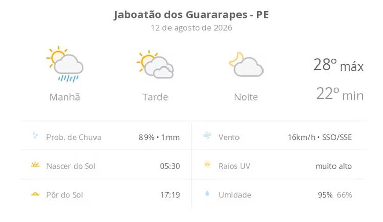 Previsão do tempo hoje para Jaboatão dos Guararapes (PE): sol, com pancadas de chuva de manhã e muitas nuvens à tarde; à noite, tempo firme