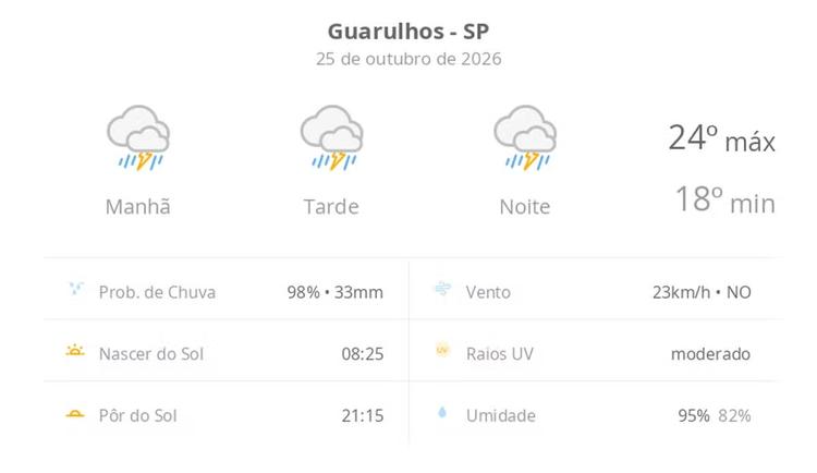 Previsão do tempo hoje para Guarulhos (SP): tempo severo,com chuva forte e trovoada de manhã, à tarde e à noite