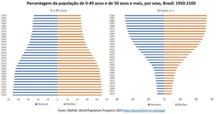 Percentagem da população de 0 a 49 anos e de 50 anos e mais, por sexo, no Brasil: 1950/2100 (Fonte: World Populations Prospects 2024 / ONU)