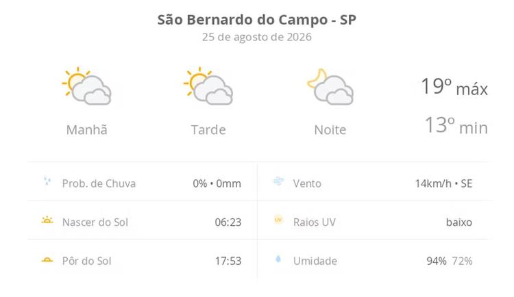 Previsão do tempo hoje para São Bernardo do Campo (SP): sol com muitas nuvens durante o dia e períodos de céu nublado; noite com muitas nuvens