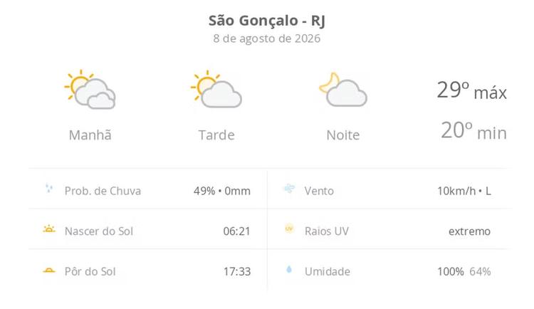 Previsão do tempo hoje para São Gonçalo (RJ): dia de sol com algumas nuvens e névoa ao amanhecer; noite com poucas nuvens