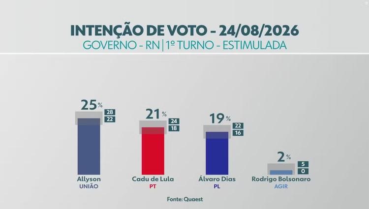 Quaest no RN: Allyson, 25%; Cadu de Lula, 21%; Álvaro Dias, 19%
