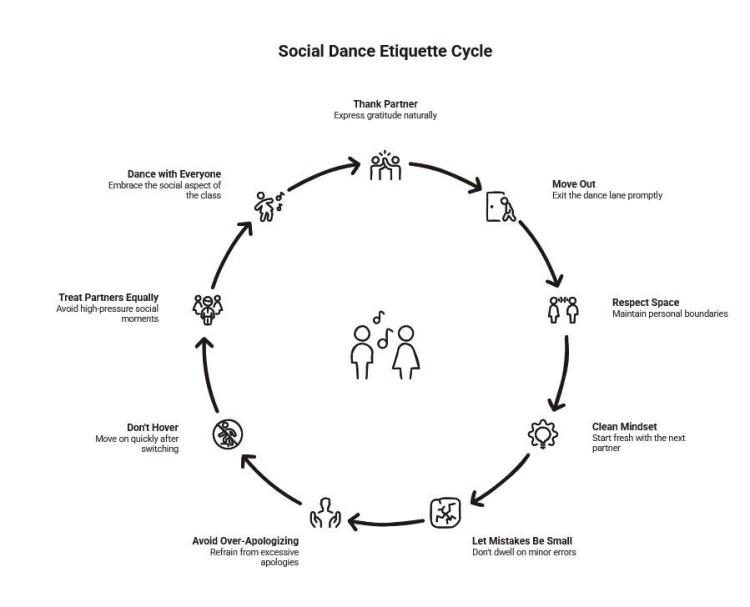Circular infographic outlining social dance etiquette: thank your partner, move out, respect space, reset mentally, avoid over-apologizing, and dance warmly with everyone.