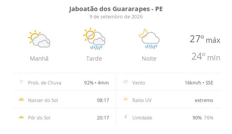 Previsão do tempo hoje para Jaboatão dos Guararapes (PE): sol com muitas nuvens; pancadas de chuva à tarde e à noite