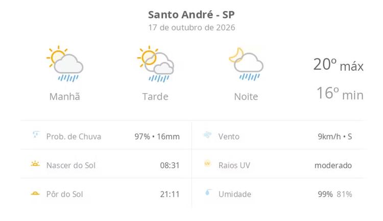 Previsão do tempo hoje para Santo André (SP): sol com algumas nuvens; chove rápido durante o dia e à noite