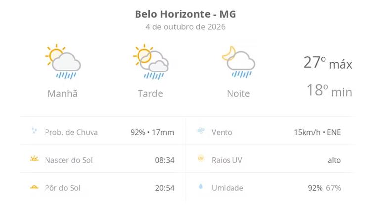 Previsão do tempo hoje para Belo Horizonte (MG): sol com algumas nuvens; chove rápido durante o dia e à noite