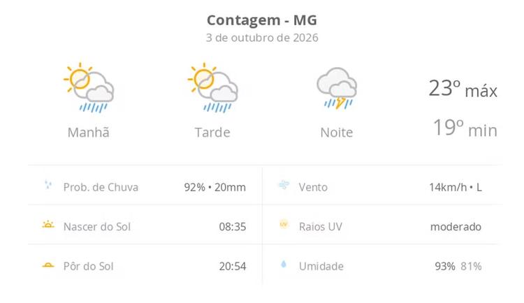 Previsão do tempo hoje para Contagem (MG): sol com aumento de nuvens e pancadas de chuva no fim da manhã e à tarde; à noite, temporal