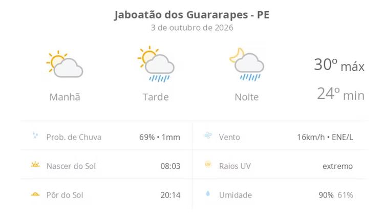 Previsão do tempo hoje para Jaboatão dos Guararapes (PE): sol e aumento de nuvens de manhã; pancadas de chuva à tarde e à noite