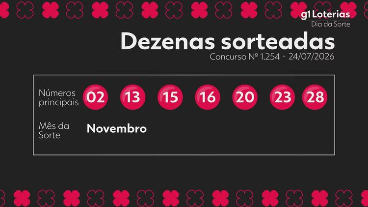 Dia de Sorte hoje: resultado do concurso 1254 e números sorteados