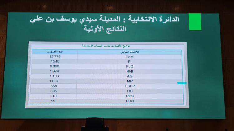 عاجل.. الاعلان رسميا عن الفائزين بالمقاعد البرلمانية لعمالة مراكش