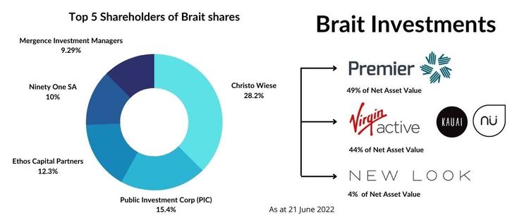 Brait Investment Holding Company - Shareholders Holding and investments in Virgin Active, New Look and Premier 