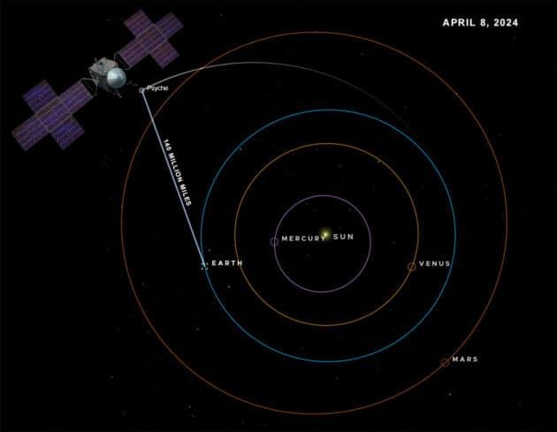 Visualisierung der aktuellen Position der Psyche-Sonde (o.l.) im Sonnensystem (Illu.).Copyright: NASA/JPL-Caltech (Sonde: NASA/JPL-Caltech/Arizona State University/Space Systems Loral/Peter Rubin)
