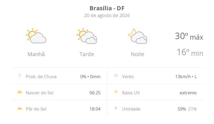 Previsão do tempo hoje para Brasília (DF): sol e muitas nuvens à tarde; à noite o céu ainda fica com muita nebulosidade, mas não chove