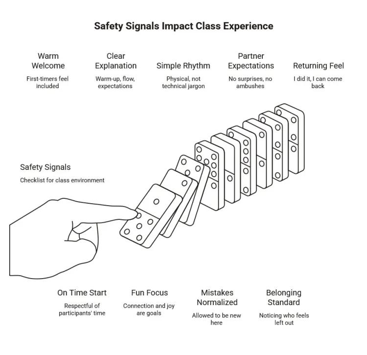 Domino diagram showing how salsa class safety signals like warm welcomes, clear explanations, simple rhythm, and belonging improve the class experience.