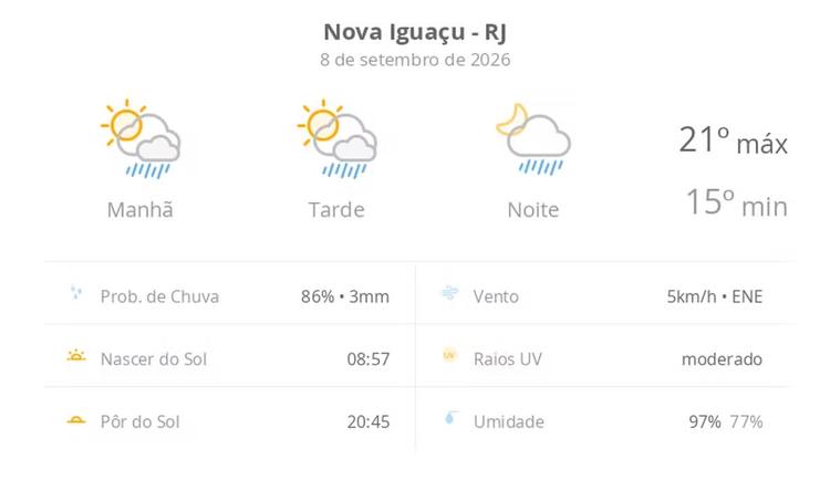 Previsão do tempo hoje para Nova Iguaçu (RJ): sol com algumas nuvens; chove rápido durante o dia e à noite