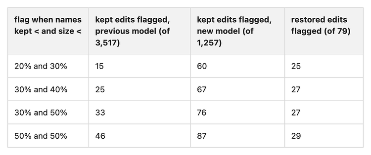 Table: candidate thresholds on JavaScript (names kept below, size below), with kept edits flagged for the previous model (of 3,517), kept edits flagged for the new model (of 1,257), and restored edits flagged (of 79). 20% and 30%: 15, 60, 25. 30% and 40%: 25, 67, 27. 30% and 50%: 33, 76, 27. 50% and 50%: 46, 87, 29.