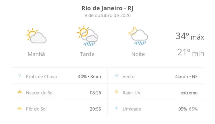 Previsão do tempo hoje para o Rio de Janeiro (RJ): sol e aumento de nuvens de manhã; pancadas de chuva à tarde e à noite