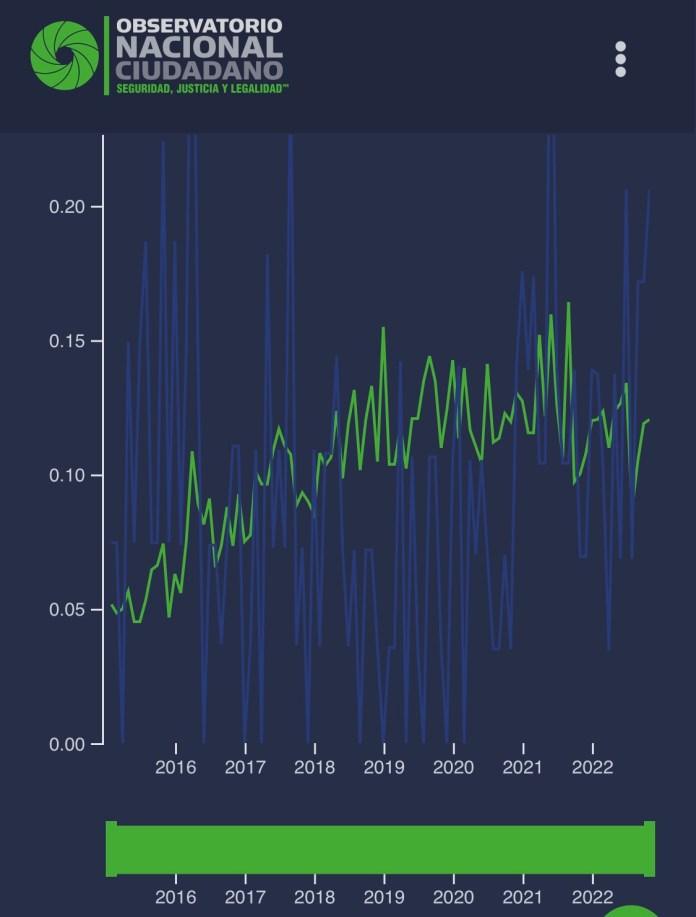 Chiapas registra 33 feminicidios en lo que va del 2022