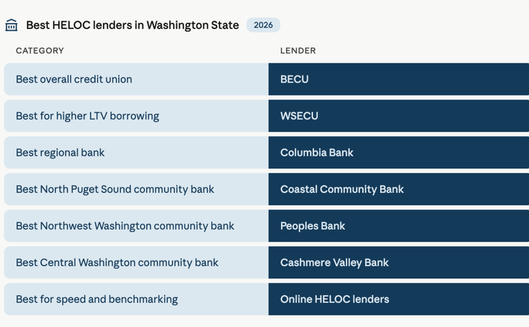 Table listing the best HELOC lenders Washington state for 2026 by category and lender, including BECU, WSECU, Columbia Bank, and others.
