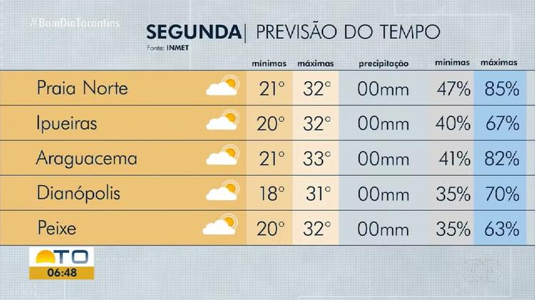 VÍDEOS: Bom Dia Tocantins, de 20 de julho de 2026
