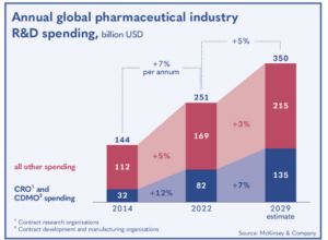 Annual global pharmaceutical industry R&D spending (c) McKinsey