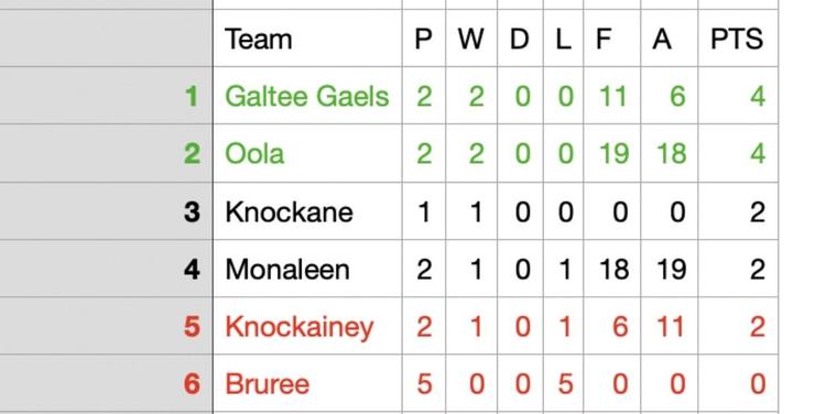 Take a look at the up to date Division 7 Football League standings: