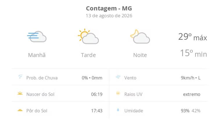 Previsão do tempo hoje para Contagem (MG): dia de sol, com nevoeiro ao amanhecer; as nuvens aumentam no decorrer da tarde