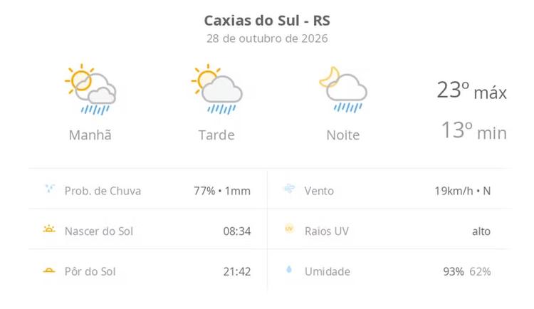 Previsão do tempo hoje para Caxias do Sul (RS): sol com algumas nuvens; chove rápido durante o dia e à noite