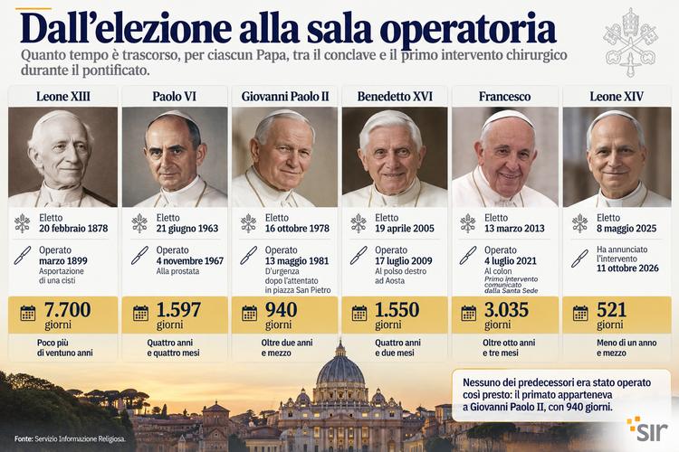 Infografica: giorni trascorsi tra l'elezione e il primo intervento chirurgico per Leone XIII (circa 7.700), Paolo VI (1.597), Giovanni Paolo II (940), Benedetto XVI (1.550), Francesco (3.035) e Leone XIV (521 all'annuncio)