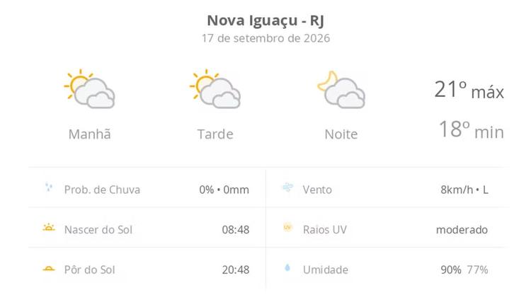 Previsão do tempo hoje para Nova Iguaçu (RJ): sol com muitas nuvens durante o dia e períodos de céu nublado; noite com muitas nuvens