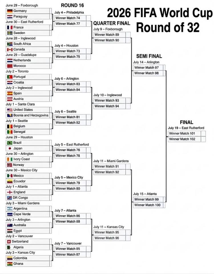 FIFA 2026 World Cup Round 32 Bracket