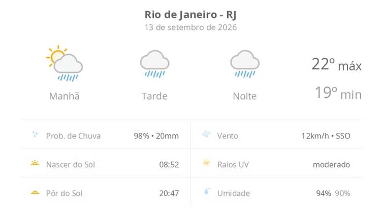 Previsão do tempo hoje para o Rio de Janeiro (RJ): sol com muitas nuvens a nublado com chuva no fim da manhã; tarde e noite chuvosas