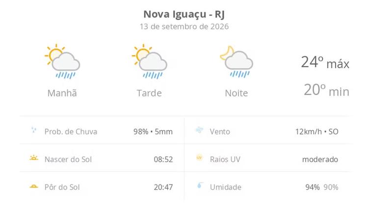 Previsão do tempo hoje para Nova Iguaçu (RJ): sol com algumas nuvens; chove rápido durante o dia e à noite