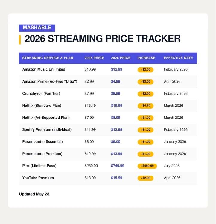 table showing streaming price increases from 2025 to 2026