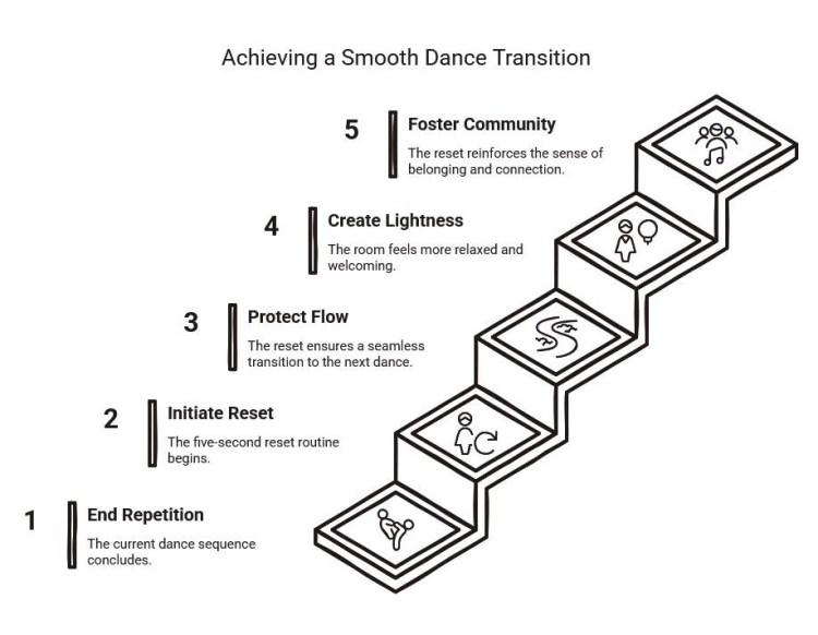 Step-by-step infographic showing a smooth salsa transition: end the repetition, reset, protect flow, create lightness, and strengthen community connection.