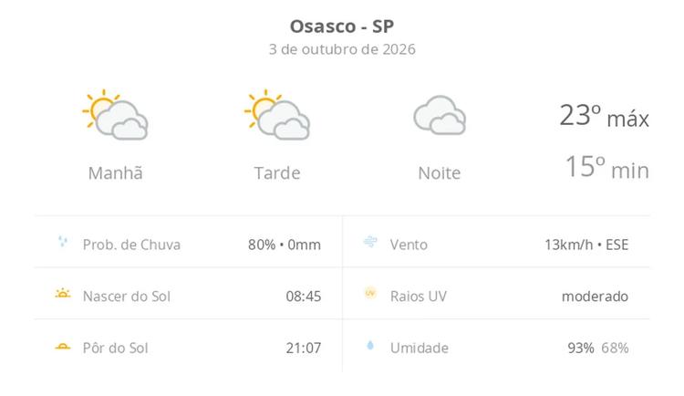 Previsão do tempo hoje para Osasco (SP): sol com muitas nuvens durante o dia e períodos de céu nublado; noite nublada com possibilidade de garoa