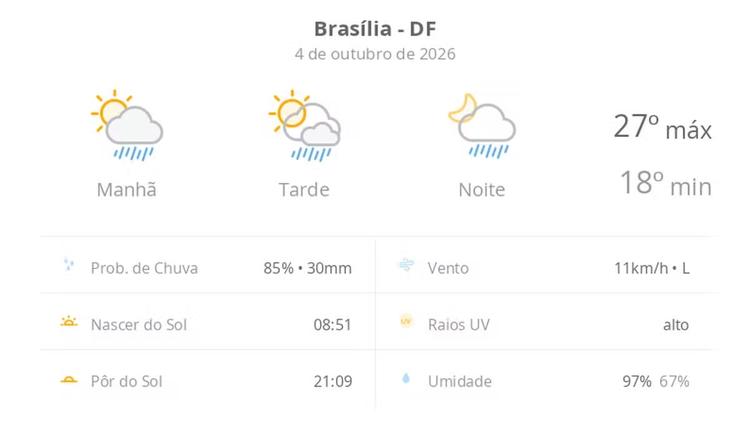 Previsão do tempo hoje para Brasília (DF): sol com algumas nuvens; chove rápido durante o dia e à noite