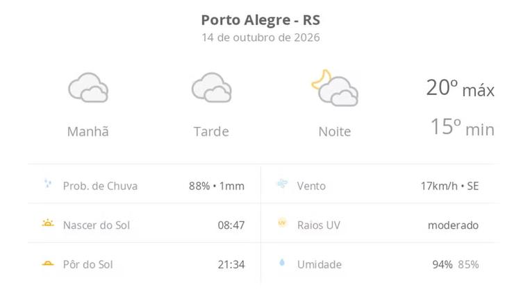 Previsão do tempo hoje para Porto Alegre (RS): céu nublado com possibilidade de garoa o dia todo; à noite as nuvens diminuem devagar