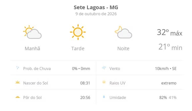Previsão do tempo hoje para Sete Lagoas (MG): dia de sol com névoa fraca ao amanhecer e à noite