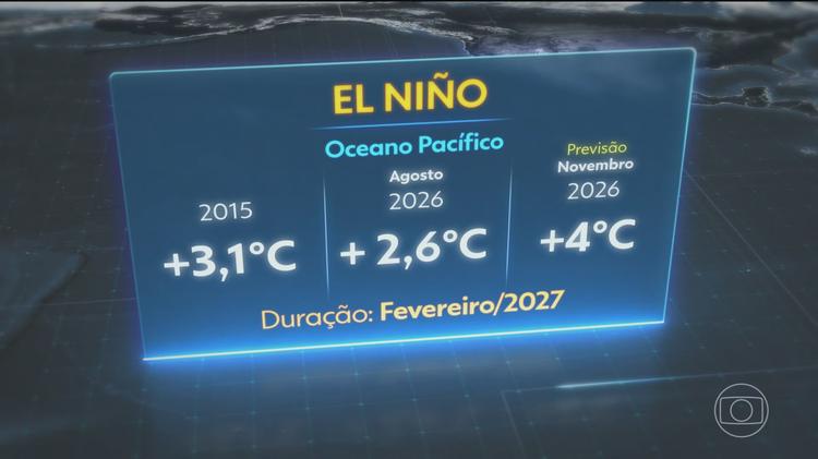 El Niño continua a ganhar intensidade e pode durar até fevereiro de 2027, alerta ONU
