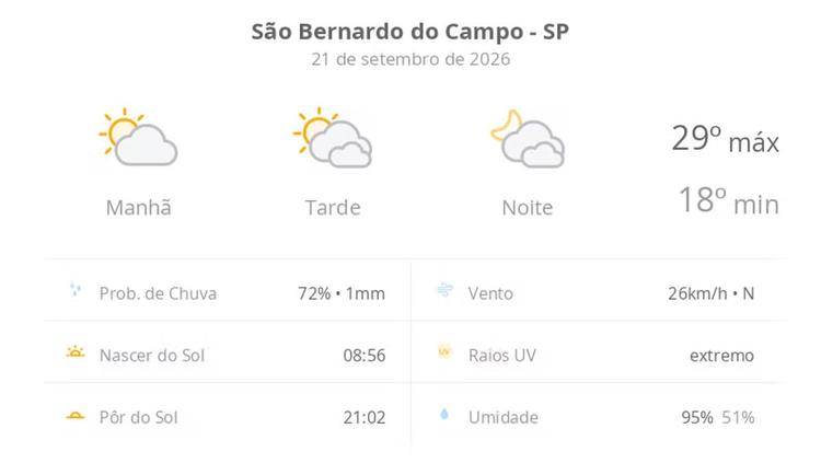 Previsão do tempo hoje para São Bernardo do Campo (SP): sol e muitas nuvens à tarde; à noite o céu ainda fica com muita nebulosidade, mas não chove