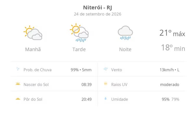 Previsão do tempo hoje para Niterói (RJ): sol com muitas nuvens e pancadas de chuva à tarde; à noite o tempo passa a chuvoso