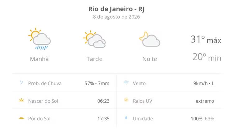 Previsão do tempo hoje para o Rio de Janeiro (RJ): sol, com pancadas de chuva de manhã e muitas nuvens à tarde; à noite, tempo firme