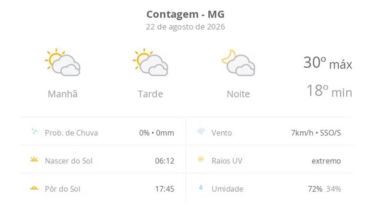 Previsão do tempo hoje para Contagem (MG): sol com muitas nuvens durante o dia e períodos de céu nublado; noite com muitas nuvens