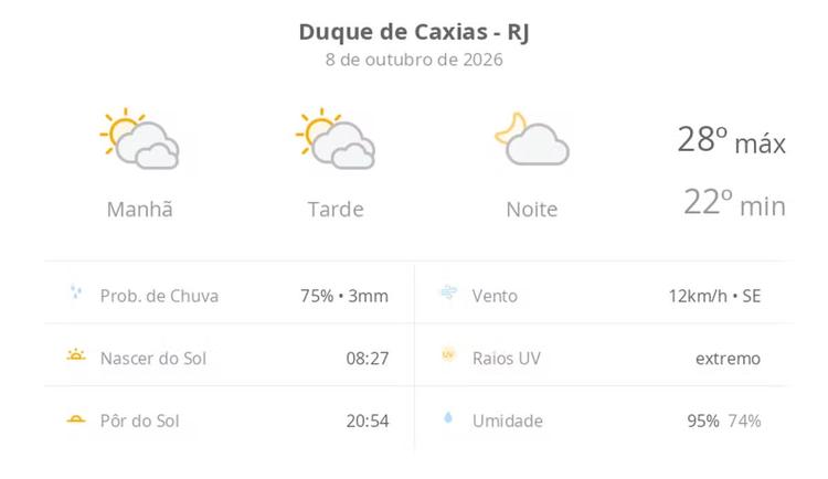 Previsão do tempo hoje para Duque de Caxias (RJ): sol com muitas nuvens durante o dia e períodos de céu nublado; noite com poucas nuvens