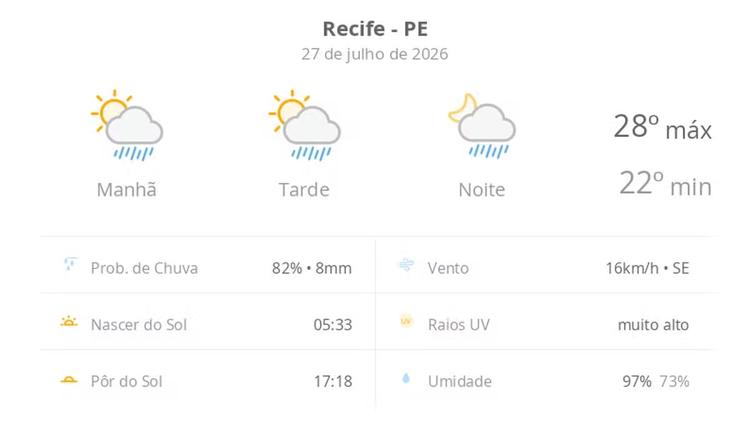Previsão do tempo hoje para o Recife (PE): sol com algumas nuvens; chove rápido durante o dia e à noite