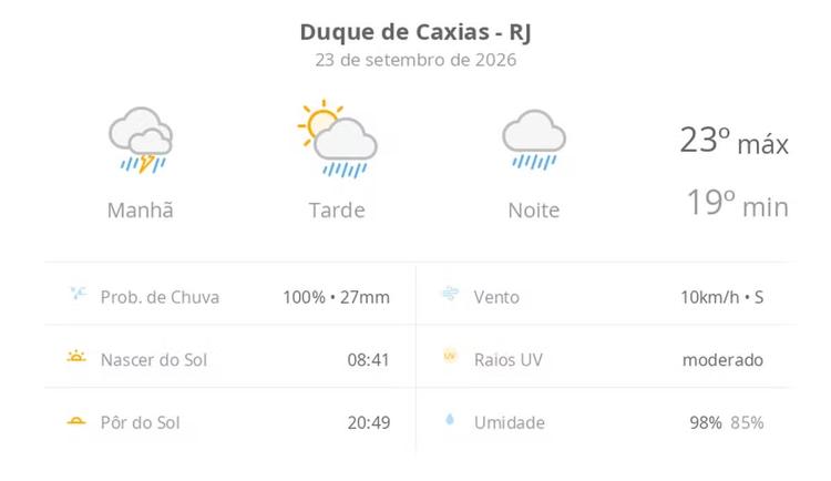 Previsão do tempo hoje para Duque de Caxias (RJ): chuva forte de manhã e aberturas de sol à tarde, com pancadas de chuva; noite chuvosa