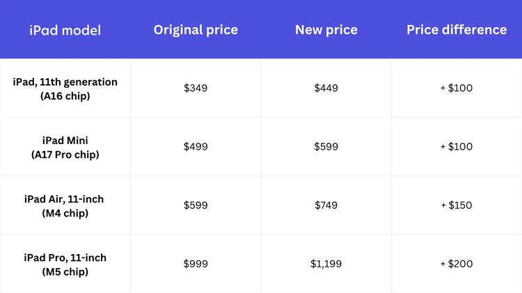 A graph of iPad prices