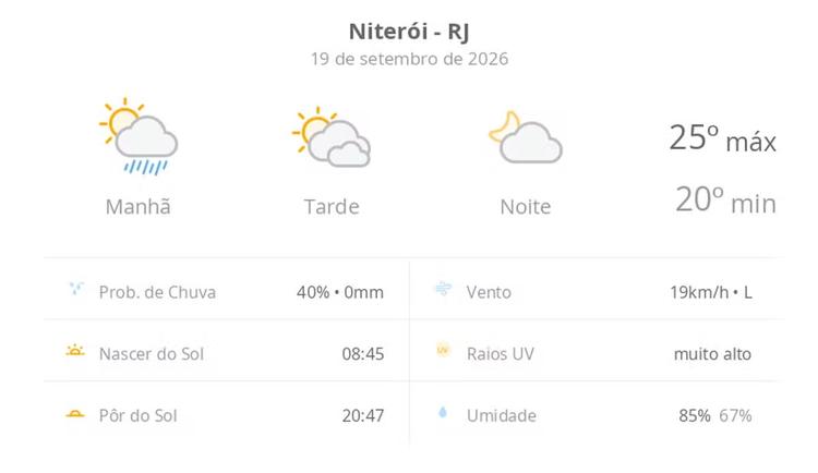 Previsão do tempo hoje para Niterói (RJ): sol, com pancadas de chuva de manhã e muitas nuvens à tarde; à noite, tempo firme
