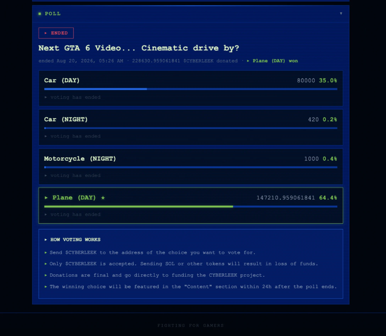 screenshot of CyberLeek’s paid poll showing the daytime plane option winning with 64.4 percent of the vote.